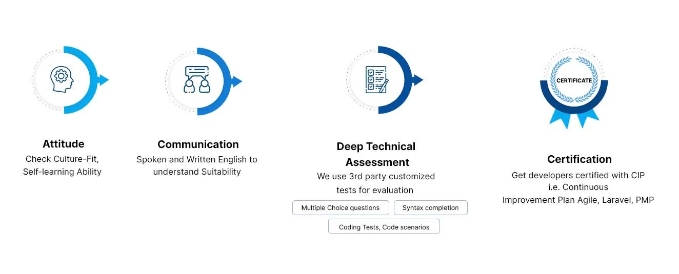 Dedicated Developers Vetting Process